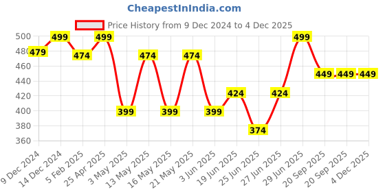 myntra.com Honey by Pantaloons Round Neck Conversational Printed Regular Fit Cotton T-shirt honey by pantaloons Price History Graph from 9 Dec 2024 to 4 Dec 2025