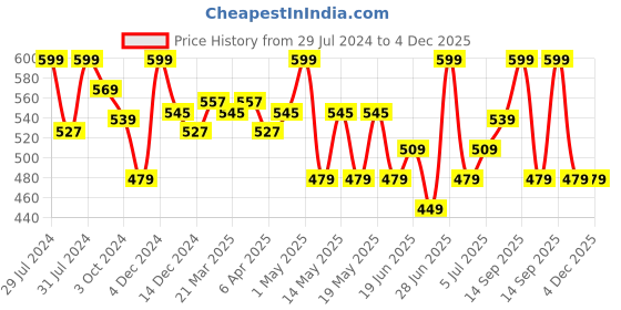 myntra.com Honey by Pantaloons Round Neck Conversational Printed Regular Fit Cotton T-shirt honey by pantaloons Price History Graph from 29 Jul 2024 to 4 Dec 2025