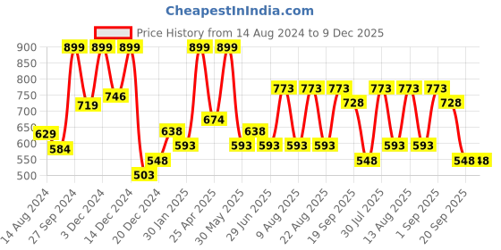 myntra.com Honey by Pantaloons Round Neck Cotton Sweatshirt honey by pantaloons Price History Graph from 14 Aug 2024 to 9 Dec 2025