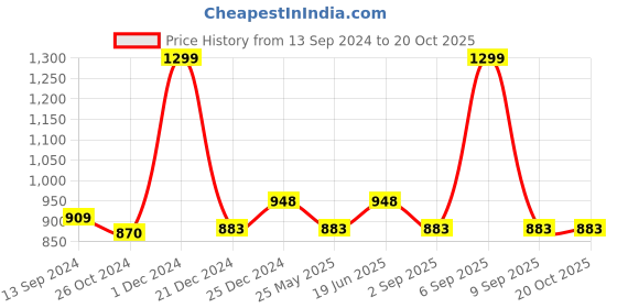 myntra.com Honey by Pantaloons Round Neck Cotton Top honey by pantaloons Price History Graph from 13 Sep 2024 to 20 Oct 2025