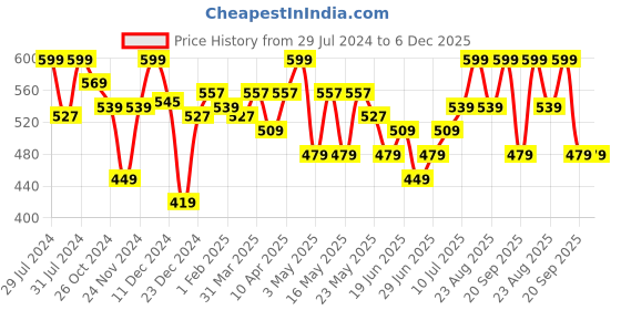 myntra.com Honey by Pantaloons Round Neck Graphic Printed Extended Sleeves Cotton Regular Fit T-shirt honey by pantaloons Price History Graph from 29 Jul 2024 to 6 Dec 2025