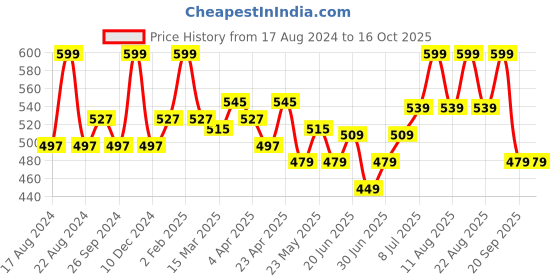 myntra.com Honey by Pantaloons Round Neck Short Drop Down Shoulder Graphic Printed Top honey by pantaloons Price History Graph from 17 Aug 2024 to 16 Oct 2025