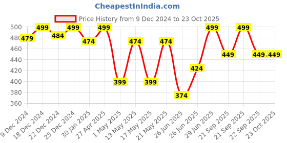 myntra.com Honey by Pantaloons Round Neck Short Sleeves Cotton Printed T-shirt honey by pantaloons Price History Graph from 9 Dec 2024 to 22 Oct 2025
