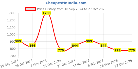 myntra.com Honey by Pantaloons Round Neck Top honey by pantaloons Price History Graph from 10 Sep 2024 to 27 Oct 2025