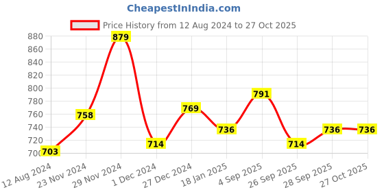 myntra.com Honey by Pantaloons Rust Floral Print Peplum Top honey by pantaloons Price History Graph from 12 Aug 2024 to 26 Oct 2025
