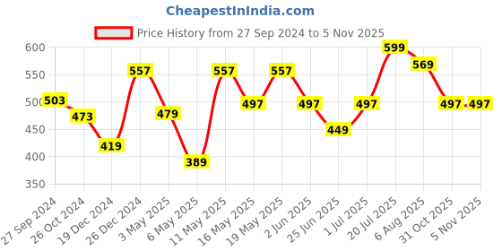 myntra.com Honey by Pantaloons Rust Print Top honey by pantaloons Price History Graph from 27 Sep 2024 to 5 Nov 2025
