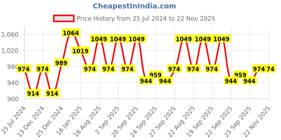 myntra.com Honey by Pantaloons Rust Red Floral Printed A-Line Dress honey by pantaloons Price History Graph from 25 Jul 2024 to 22 Nov 2025