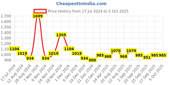 myntra.com Honey by Pantaloons Rust Solid Fit and Flare Dress honey by pantaloons Price History Graph from 17 Jul 2024 to 4 Oct 2025