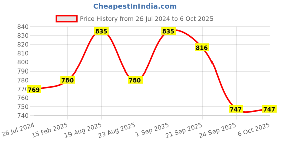 myntra.com Honey by Pantaloons Rust Wrap Waist Tie Ups Top honey by pantaloons Price History Graph from 26 Jul 2024 to 5 Oct 2025