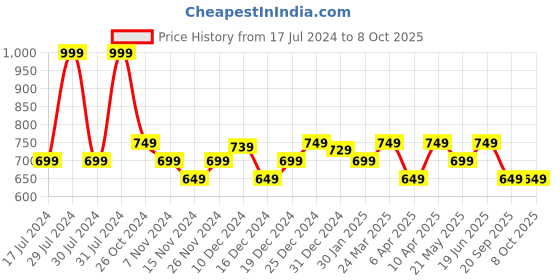 myntra.com Honey by Pantaloons Self Design Crop Top honey by pantaloons Price History Graph from 17 Jul 2024 to 4 Oct 2025