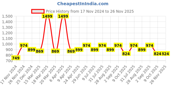 myntra.com Honey by Pantaloons Self Design Cuffed Sleeves High Neck Cinched Waist Top honey by pantaloons Price History Graph from 17 Nov 2024 to 25 Nov 2025