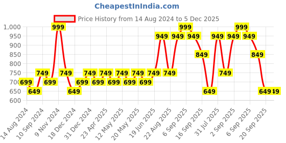 myntra.com Honey by Pantaloons Self Design Floral Cotton Sweatshirt honey by pantaloons Price History Graph from 14 Aug 2024 to 5 Dec 2025