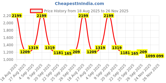 myntra.com Honey by Pantaloons Self Design Geometric Sheath Dress honey by pantaloons Price History Graph from 18 Aug 2025 to 25 Nov 2025