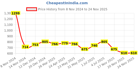 myntra.com Honey by Pantaloons Self Design Peplum Top honey by pantaloons Price History Graph from 8 Nov 2024 to 24 Nov 2025