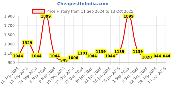 myntra.com Honey by Pantaloons Self Design Puff Sleeve Layered Fit & Flare Dress honey by pantaloons Price History Graph from 11 Sep 2024 to 4 Oct 2025