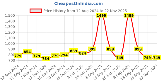 myntra.com Honey by Pantaloons Self Design Puff Sleeves Smocked Ruched Crop Top honey by pantaloons Price History Graph from 12 Aug 2024 to 22 Nov 2025
