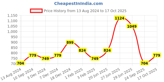 myntra.com Honey by Pantaloons Self Design Puff Sleeves Top honey by pantaloons Price History Graph from 13 Aug 2024 to 17 Oct 2025