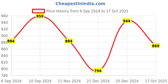 myntra.com Honey by Pantaloons Self Design Round Neck Cuffed Sleeves Ruffled Regular Top honey by pantaloons Price History Graph from 6 Sep 2024 to 17 Oct 2025