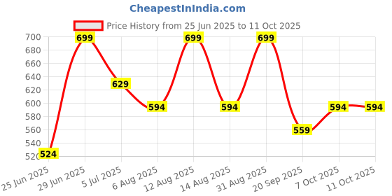myntra.com Honey by Pantaloons Self Design Round Neck Opaque Regular Cotton Top honey by pantaloons Price History Graph from 25 Jun 2025 to 4 Oct 2025