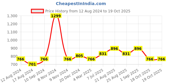 myntra.com Honey by Pantaloons Self Design Ruffled Tiered Top honey by pantaloons Price History Graph from 12 Aug 2024 to 19 Oct 2025