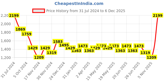 myntra.com Honey by Pantaloons Self Design Shoulder Straps Fit & Flare Dress honey by pantaloons Price History Graph from 31 Jul 2024 to 5 Dec 2025