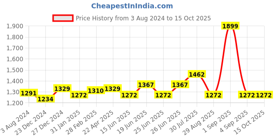 myntra.com Honey by Pantaloons Self Design Square Neck Puff Sleeves Fit & Flare Dress honey by pantaloons Price History Graph from 3 Aug 2024 to 14 Oct 2025