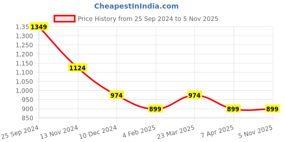 myntra.com Honey by Pantaloons Self Design Sweetheart Neck Top honey by pantaloons Price History Graph from 25 Sep 2024 to 4 Nov 2025