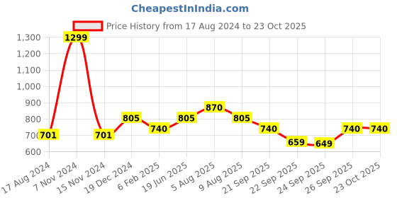 myntra.com Honey by Pantaloons Self Design Tiered Top honey by pantaloons Price History Graph from 17 Aug 2024 to 23 Oct 2025
