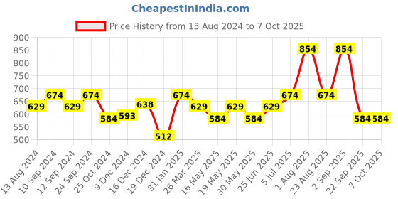 myntra.com Honey by Pantaloons Self Design Top honey by pantaloons Price History Graph from 13 Aug 2024 to 7 Oct 2025