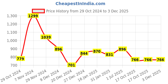 myntra.com Honey by Pantaloons Self Design Turtle Neck Regular Top honey by pantaloons Price History Graph from 29 Oct 2024 to 3 Dec 2025