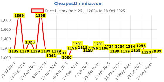 myntra.com Honey by Pantaloons Self Design V-Neck Flared Sleeve Fit & Flare Dress honey by pantaloons Price History Graph from 25 Jul 2024 to 18 Oct 2025