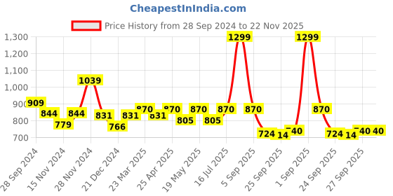 myntra.com Honey by Pantaloons Self Design V-neck Twisted Top honey by pantaloons Price History Graph from 28 Sep 2024 to 22 Nov 2025