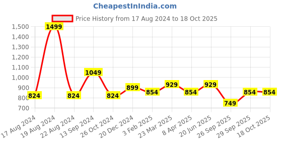 myntra.com Honey by Pantaloons Self Designed Cuffed Sleeves Top honey by pantaloons Price History Graph from 17 Aug 2024 to 18 Oct 2025