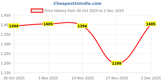 myntra.com Honey by Pantaloons Sheath Mini Dress honey by pantaloons Price History Graph from 30 Oct 2025 to 2 Dec 2025