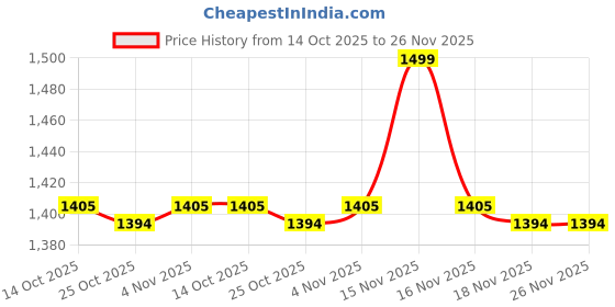 myntra.com Honey by Pantaloons Sheer Check Print A-line Ankle Length Skirt honey by pantaloons Price History Graph from 14 Oct 2025 to 26 Nov 2025