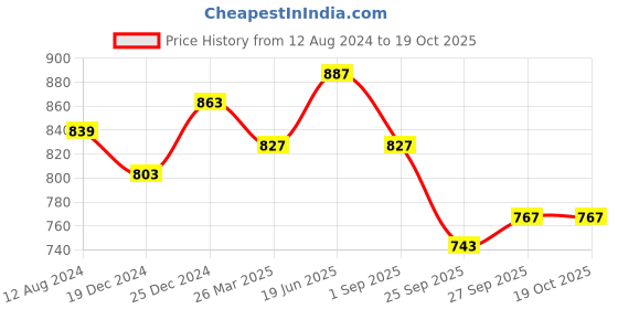 myntra.com Honey by Pantaloons Shirt Style Top honey by pantaloons Price History Graph from 12 Aug 2024 to 18 Oct 2025