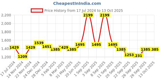 myntra.com Honey by Pantaloons Shoulder Straps Basic Jumpsuit honey by pantaloons Price History Graph from 17 Jul 2024 to 13 Oct 2025