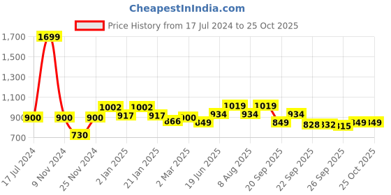 myntra.com Honey by Pantaloons Sleeveless Shirt Dress honey by pantaloons Price History Graph from 17 Jul 2024 to 24 Oct 2025