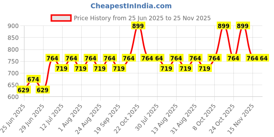 myntra.com Honey by Pantaloons Sleeveless Top honey by pantaloons Price History Graph from 25 Jun 2025 to 25 Nov 2025