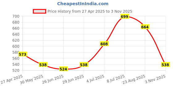 myntra.com Honey by Pantaloons Snoopy Graphic Printed Round Neck Cotton Regular Top honey by pantaloons Price History Graph from 27 Apr 2025 to 3 Nov 2025