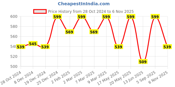myntra.com Honey by Pantaloons Snoopy Printed Cotton Crop Top honey by pantaloons Price History Graph from 28 Oct 2024 to 6 Nov 2025