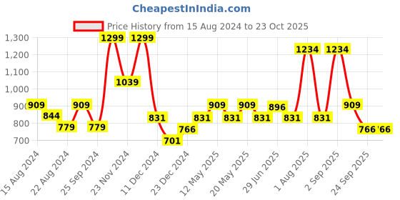 myntra.com Honey by Pantaloons Snoopy Printed Cotton Sweatshirt honey by pantaloons Price History Graph from 15 Aug 2024 to 23 Oct 2025