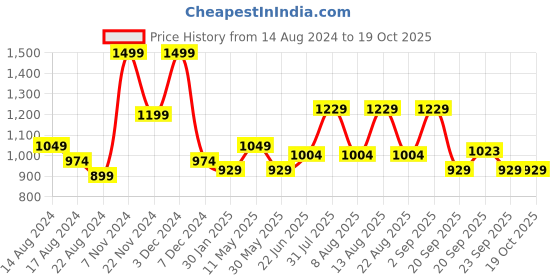 myntra.com Honey by Pantaloons Snoopy Printed Hooded Long Sleeves Cotton Pullover honey by pantaloons Price History Graph from 14 Aug 2024 to 17 Oct 2025