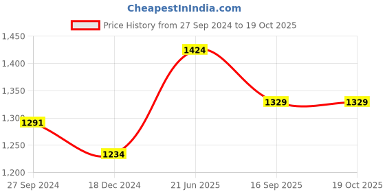 myntra.com Honey by Pantaloons Square Neck Puff Sleeve Smocked Tiered Fit & Flare Midi Dress honey by pantaloons Price History Graph from 27 Sep 2024 to 18 Oct 2025