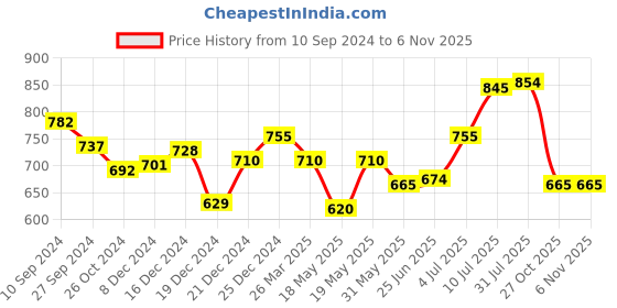 myntra.com Honey by Pantaloons Square Neck Puff Sleeved Top honey by pantaloons Price History Graph from 10 Sep 2024 to 6 Nov 2025
