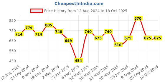 myntra.com Honey by Pantaloons Squared Neck Gathered Smocked Crop Top honey by pantaloons Price History Graph from 12 Aug 2024 to 17 Oct 2025