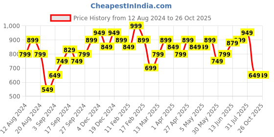 myntra.com Honey by Pantaloons Striped A-Line Cotton Skirt honey by pantaloons Price History Graph from 12 Aug 2024 to 25 Oct 2025