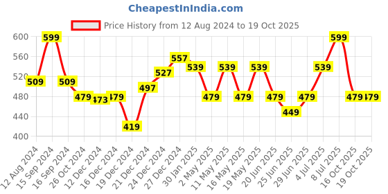 myntra.com Honey by Pantaloons Striped Extended Sleeves Cotton Top honey by pantaloons Price History Graph from 12 Aug 2024 to 16 Oct 2025