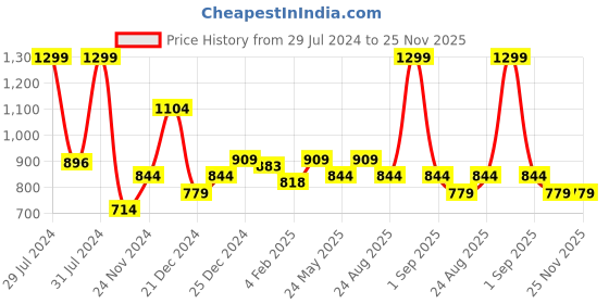 myntra.com Honey by Pantaloons Striped Flared Sleeve Bardot Crop Top honey by pantaloons Price History Graph from 29 Jul 2024 to 24 Nov 2025