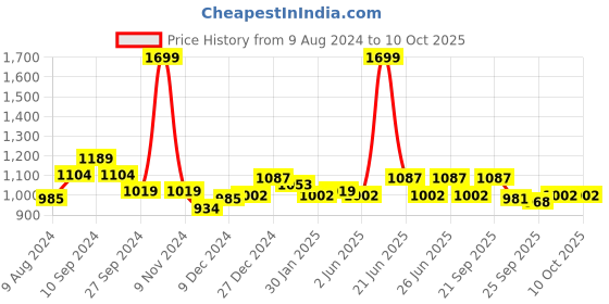 myntra.com Honey by Pantaloons Striped Flared Sleeves Fit & Flare Dress honey by pantaloons Price History Graph from 9 Aug 2024 to 4 Oct 2025